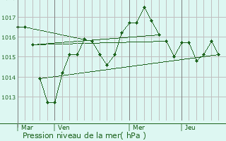 Graphe de la pression atmosphrique prvue pour Francheville