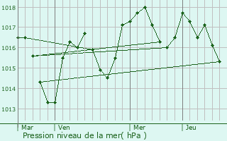 Graphe de la pression atmosphrique prvue pour Nantua