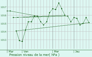 Graphe de la pression atmosphrique prvue pour Dardilly