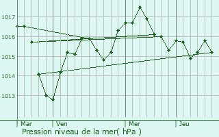 Graphe de la pression atmosphrique prvue pour Saint-Romain-au-Mont-d