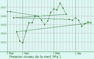 Graphe de la pression atmosphrique prvue pour Villefranche-sur-Sane