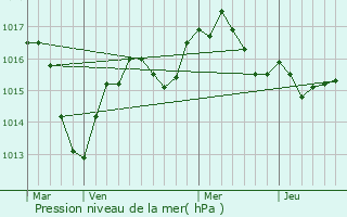 Graphe de la pression atmosphrique prvue pour Arnas