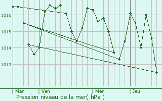 Graphe de la pression atmosphrique prvue pour La Serpent