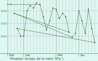 Graphe de la pression atmosphrique prvue pour Carlipa