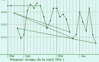 Graphe de la pression atmosphrique prvue pour Escoussens