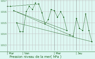 Graphe de la pression atmosphrique prvue pour Saint-Sernin-ls-Lavaur