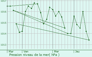 Graphe de la pression atmosphrique prvue pour Vielmur-sur-Agout