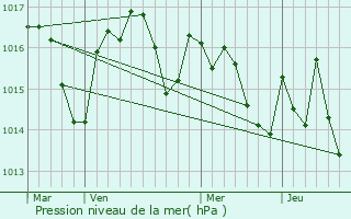 Graphe de la pression atmosphrique prvue pour Algans