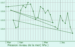 Graphe de la pression atmosphrique prvue pour Laboutari