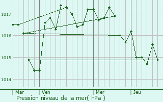 Graphe de la pression atmosphrique prvue pour Saint-Sornin