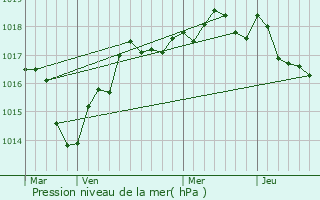 Graphe de la pression atmosphrique prvue pour La Breille-les-Pins