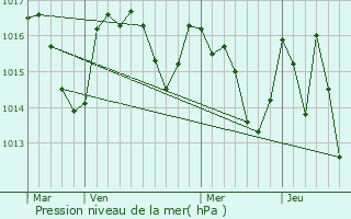 Graphe de la pression atmosphrique prvue pour Pomy