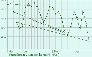 Graphe de la pression atmosphrique prvue pour Corbires