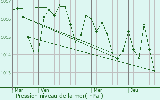 Graphe de la pression atmosphrique prvue pour Salles-sur-l