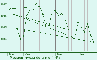 Graphe de la pression atmosphrique prvue pour Terssac