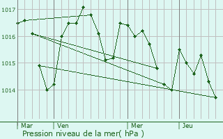 Graphe de la pression atmosphrique prvue pour Castelnau-de-Lvis