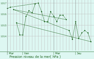 Graphe de la pression atmosphrique prvue pour Beaucaire