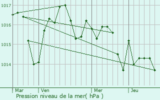 Graphe de la pression atmosphrique prvue pour Mouchan