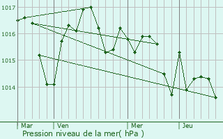 Graphe de la pression atmosphrique prvue pour Mansencme