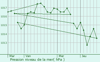 Graphe de la pression atmosphrique prvue pour Soumras