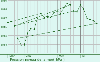 Graphe de la pression atmosphrique prvue pour Blou