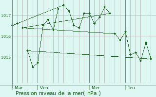 Graphe de la pression atmosphrique prvue pour Champmillon