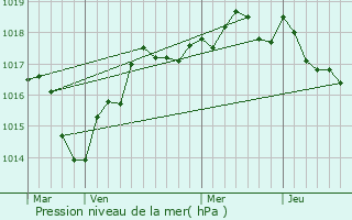 Graphe de la pression atmosphrique prvue pour Saint-Philbert-du-Peuple