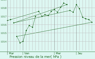 Graphe de la pression atmosphrique prvue pour Villebernier