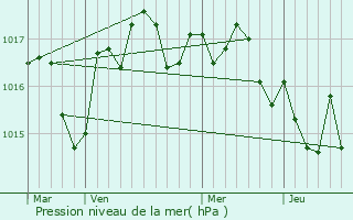 Graphe de la pression atmosphrique prvue pour Raux