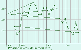 Graphe de la pression atmosphrique prvue pour Arthenac