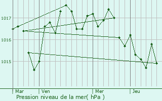 Graphe de la pression atmosphrique prvue pour Saint-Fort-sur-le-N