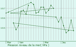 Graphe de la pression atmosphrique prvue pour Saint-Sigismond-de-Clermont