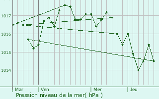 Graphe de la pression atmosphrique prvue pour Saint-Seurin-de-Cadourne