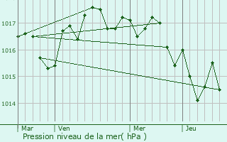 Graphe de la pression atmosphrique prvue pour Saint-Yzans-de-Mdoc