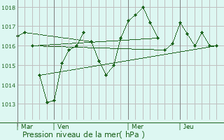 Graphe de la pression atmosphrique prvue pour Chuyer