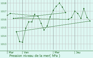 Graphe de la pression atmosphrique prvue pour Dagneux