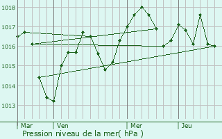 Graphe de la pression atmosphrique prvue pour Meximieux