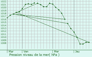 Graphe de la pression atmosphrique prvue pour Le Mesnil-sous-Jumiges