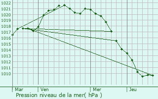 Graphe de la pression atmosphrique prvue pour Laffaux
