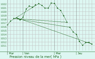 Graphe de la pression atmosphrique prvue pour Mouilleron-en-Pareds