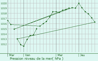 Graphe de la pression atmosphrique prvue pour Noirmont