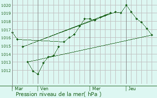 Graphe de la pression atmosphrique prvue pour Sainte-Eusoye