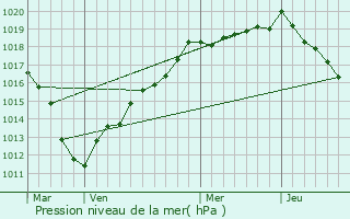 Graphe de la pression atmosphrique prvue pour Sains-Morainvillers