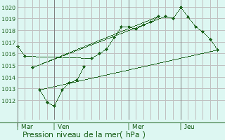 Graphe de la pression atmosphrique prvue pour Le Crocq