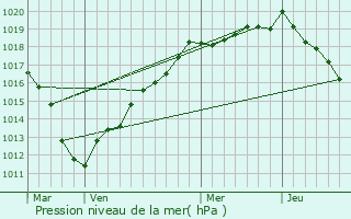 Graphe de la pression atmosphrique prvue pour Paillart
