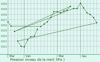 Graphe de la pression atmosphrique prvue pour Gancourt-Saint-tienne