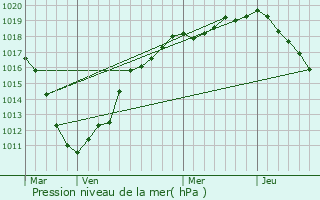 Graphe de la pression atmosphrique prvue pour Hem-Lenglet