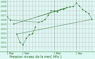 Graphe de la pression atmosphrique prvue pour Forest-en-Cambrsis