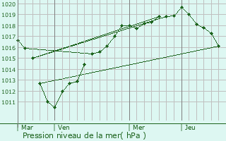 Graphe de la pression atmosphrique prvue pour Troisvilles