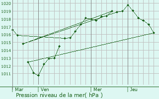 Graphe de la pression atmosphrique prvue pour Liramont